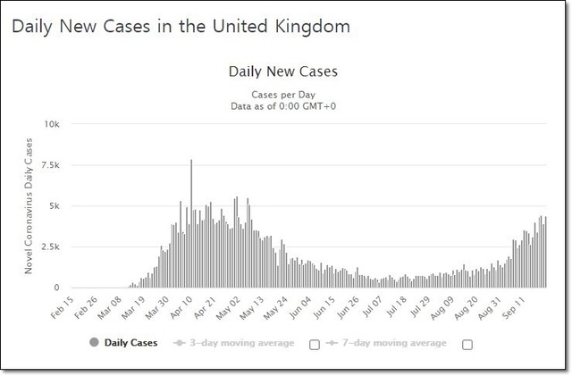 [서울=뉴시스] 영국 정부가 신종 코로나바이러스 감염증(코로나19)의 2차 확산을 막기 위해 잉글랜드 전역의 식당과 술집의 밤 10시 이후 영업을 금지했다. 사진는 영국의 일일 신규 확진자 수 추이 그래프. (사진=월드오미터 캡처) 2020.9.22. 