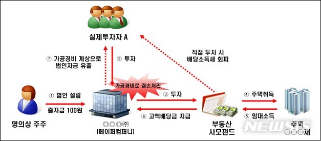 [세종=뉴시스] 법인 자금을 빼돌려 부동산 투기에 이용했다가 국세청에 적발된 사례. (자료=국세청 제공)