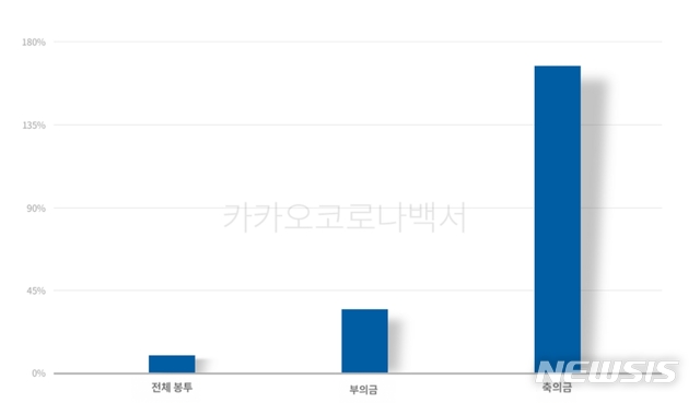 일상의 변화...카카오페이 축의금 '쑥'