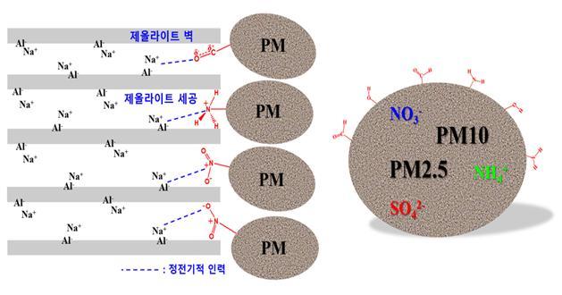국내연구진, 마스크 미세먼지 필터 2배 이상 높이는 기술 개발 