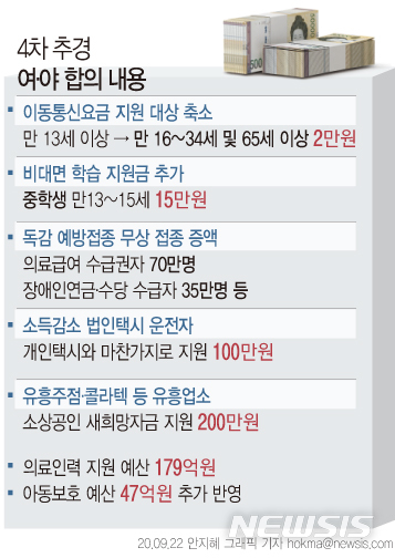 [서울=뉴시스]4차 추경의 최종 규모는 정부안인 7조8444억원보다 6177억원이 감액되고 5881억원이 증액되면서 최종적으로 296억원이 순감액됐다. 22일 여야 합의로 예결위를 통과한 추경안은 이날 밤 본회의에서 처리될 예정이다. (그래픽=안지혜 기자)&nbsp; hokma@newsis.com 