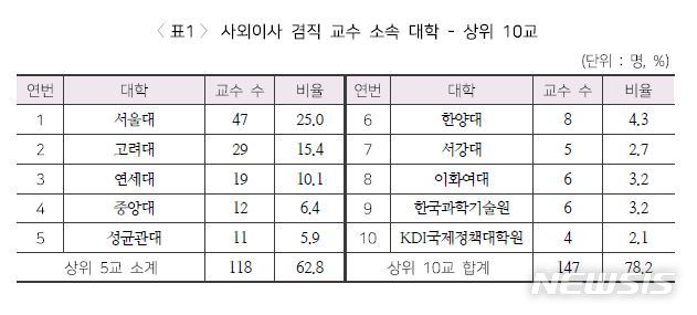 [서울=뉴시스]대학교육연구소는 23일 매출액 상위 100대 기업 사외이사 423명에 대한 전수 조사 결과, 사외이사를 겸하는 대학 교수 4명 중 1명은 서울대 소속인 것으로 나타났다. 서울의 주요 대학이 10명 중 7명을 점유하고 있어 쏠림 현상이 심각한 것으로 조사됐다. (자료=대학교육연구소 제공). 2020.09.22.photo@newsis.com