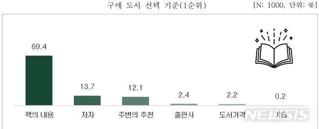 [서울=뉴시스]여론조사, 구매 도서 선택 기준. (표 = 한국출판인회의 제공)2020.09.22.photo@newsis.com