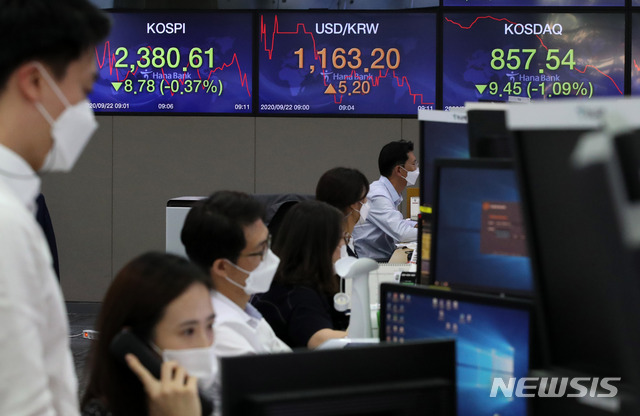 [서울=뉴시스] 고범준 기자 = 코스피지수가 전 거래일 대비 1.25포인트(0.05%) 내린 2388.14에 거래를 시작한 22일 오전 서울 중구 하나은행 딜링룸에서 딜러들이 업무를 보고 있다. 이날 코스닥지수는 전 거래일보다 0.18포인트(0.02%) 내린 866.81에, 서울 외환시장에서 원·달러 환율은 전 거래일보다 5.9원 오른 1164.0원에 출발했다. 2020.09.22. bjko@newsis.com