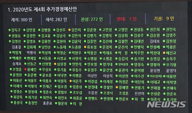 [서울=뉴시스]김진아 기자 = 22일 오후 서울 여의도 국회에서 열린 본회의에서 2020년도 제4회 추가경정예산안이 재석 282인, 찬성 272인, 반대 1인, 기권 9인으로 통과하고 있다.&nbsp; (공동취재사진) 2020.09.22. photo@newsis.com