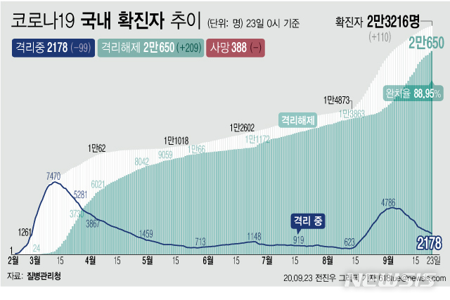 [서울=뉴시스]23일 0시 기준 '코로나 19' 누적 확진자는 110명 늘어난 2만3216명이다. 치료 중인 환자는 99명 줄어 2178명이 됐다. 확진자 중 완치자 비율을 나타내는 완치율은 88.95%를 기록하고 있다. (그래픽=전진우 기자)  618tue@newsis.com