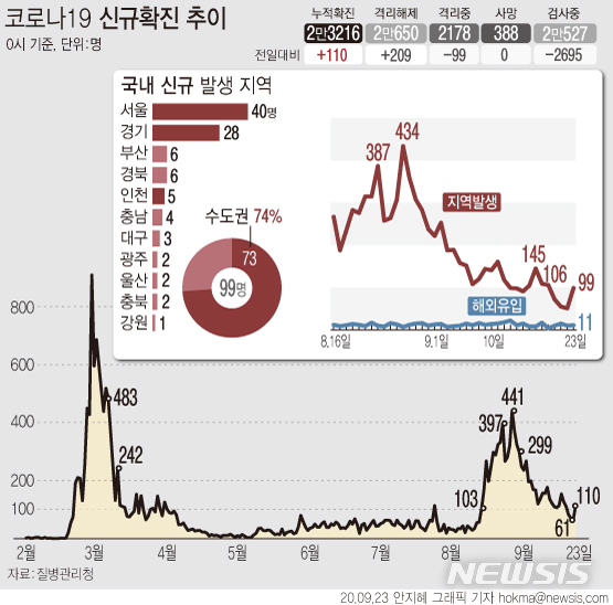 [서울=뉴시스]23일 0 시 기준 국내 코로나19 신규 확진자가 110명으로 집계됐다. 신규 확진자 가운데 국내발생 확진자는 99명이다. 서울과 경기, 인천 등 수도권에서는 73명의 신규 확진자가 발생했다. (그래픽=안지혜 기자) hokma@newsis.com