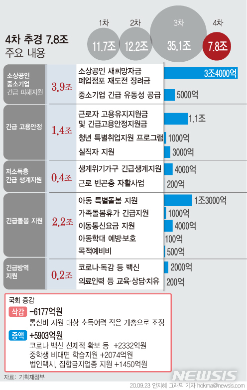 [서울=뉴시스]23일 국무회의에서 코로나19 피해 지원을 위한 4차 추가경정예산(추경)안 배정안과 공고안을 의결한다. 추경안은 당초 정부안인 7조8444억원보다 6177억원이 감액되고 5881억원이 증액되면서 최종적으로 296억원이 순감액됐다. (그래픽=안지혜 기자)&nbsp; hokma@newsis.com&nbsp; 