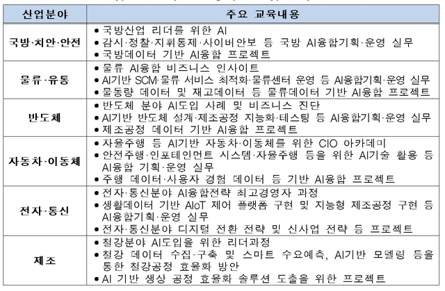 [서울=뉴시스] 산업분야별 주요 인공지능 융합 교육과정.