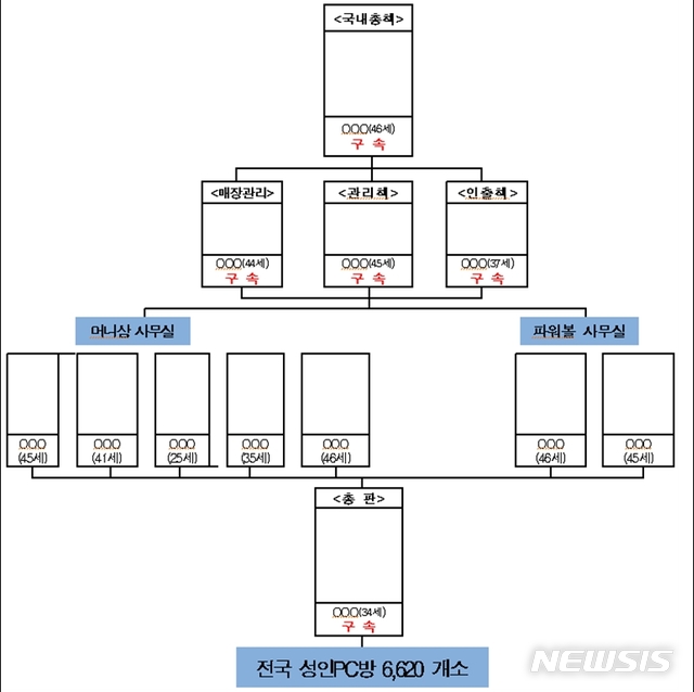 [수원=뉴시스] 불법 게임머니 환전 조직 스타머니의 조직도. 이들은 지난해부터 게임머니를 환전 수익과 사행성 게임 운영 수익으로 최소 110억원을 긁어모았다. 