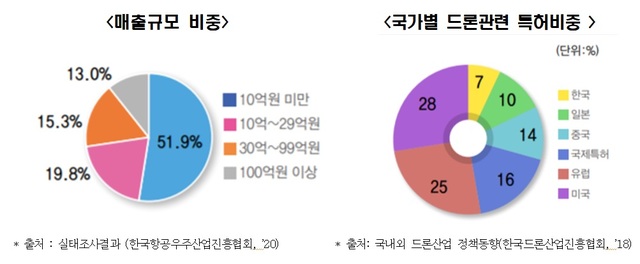 "韓 드론산업, 규제 완화와 지원 중심으로 정책 전환해야"