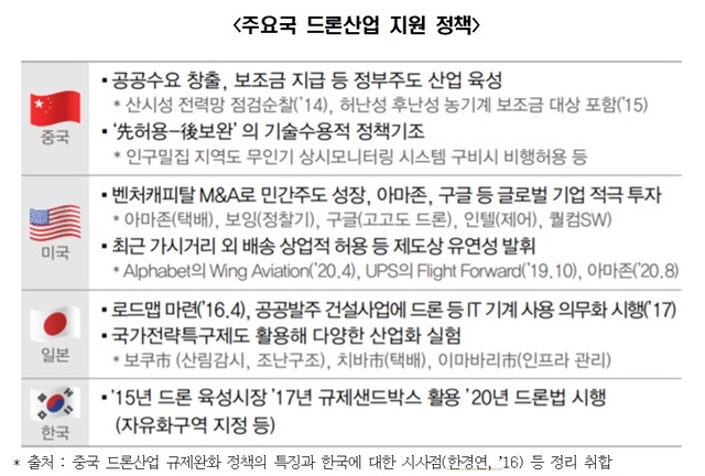 "韓 드론산업, 규제 완화와 지원 중심으로 정책 전환해야"