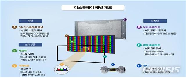 [세종=뉴시스]차세대 디스플레이 진출 산업 생태계 사업 재편 승인 현황. (사진=산업통상자원부)