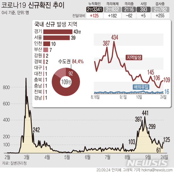 [서울=뉴시스]24일 0시 기준 국내 코로나19 신규 확진 환자가 125명으로 집계됐다. 신규 확진자 가운데 국내발생 확진자는 110명으로 지난 19일 이후 닷새만에 100명을 넘었다. (그래픽=안지혜 기자)&nbsp; hokma@newsis.com 