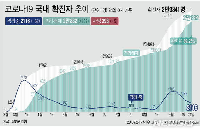 [서울=뉴시스]24일 0시 기준 '코로나 19' 누적 확진자는 125명 늘어난 2만3341명이다. 치료 중인 환자는 62명 줄어 2116명이 됐다. 확진자 중 완치자 비율을 나타내는 완치율은 89.25%를 기록하고 있다. (그래픽=전진우 기자)   618tue@newsis.com