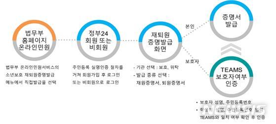 [서울=뉴시스] 소년보호기관 재·퇴원증명서 온라인 발급 절차. (제공=법무부)