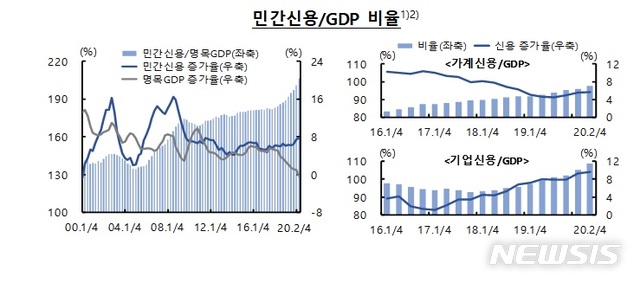 가계도, 기업도 빚만 쌓인다…3700조 돌파 '사상 최대'