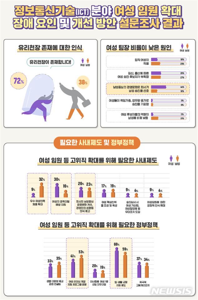 [서울=뉴시스]여성가족부(여가부)는 오는 25일 서울 중구 페럼타워에서 ICT 분야 여성 임원 확대 장애요인 및 개선방안 토론회를 연다. 토론회에서는 ICT 분야 남성과 여성 팀장(부서장, 과장·차장·부장) 각각 100명을 대상으로 실시한 설문조사 결과가 발표된다. 자료는 설문조사 결과. (자료=여성가족부 제공). 2020.09.24.photo@newsis.com