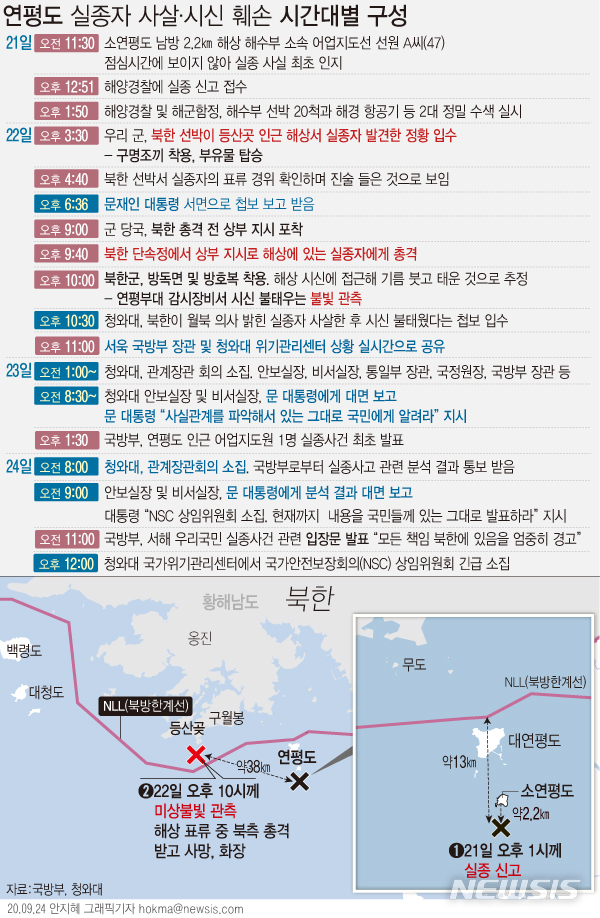 [서울=뉴시스]군은 24일 북한에 의한 해양수산부 공무원 사살·화장 사건과 관련, 해당 공무원이 북한의 코로나19 방역 조치에 따라 해상에서 사살되고 시신이 불태워지기까지 했다고 설명했다. 다음은 국방부와 청와대가 밝힌 내용을 토대로 한 연평도 어업지도 공무원 실종사건 관련 시간대별 재구성. (그래픽=안지혜 기자)&nbsp; hokma@newsis.com 