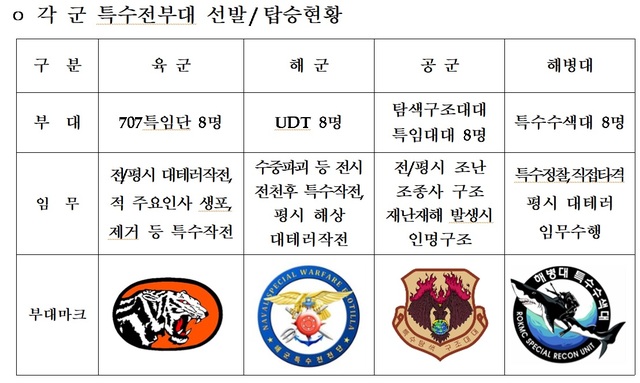 [서울=뉴시스] 25일 국군의 날 기념식 각 군 특수전부대 선발/탑승현황. 2020.09.25. (표=국방부  제공)