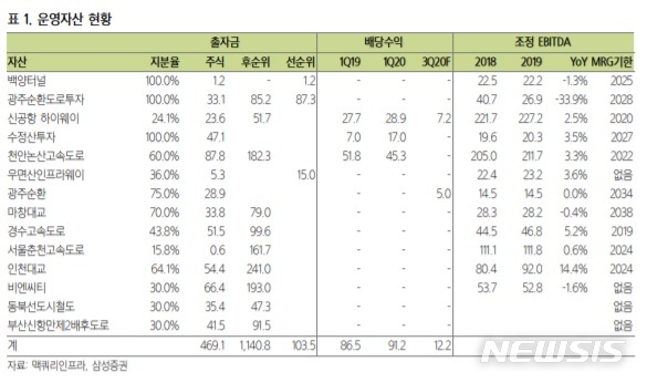 삼성證 "맥쿼리인프라, 내년 배당수익률 7.1% 전망"