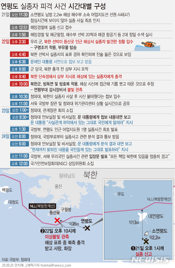 [서울=뉴시스]청와대가 북한에 의한 해양수산부 공무원 총격 피살 사건과 관련,&nbsp; 문재인 대통령이 최초 보고 받은 시각은 22일 오후 6시36분이라고 밝혔다. 다음은 국방부와 청와대가 밝힌 내용을 토대로 한 연평도 어업지도 공무원 실종사건 관련 시간대별 재구성. (그래픽=안지혜 기자)&nbsp;&nbsp; hokma@newsis.com