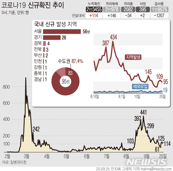 [서울=뉴시스]25일 0시 기준 국내 코로나19 신규 확진 환자가 114명으로 집계돼 3일 연속 100명대를 넘었다. 신규 확진자 가운데 국내발생 확진자는 95명이다. (그래픽=안지혜 기자)&nbsp; hokma@newsis.com 