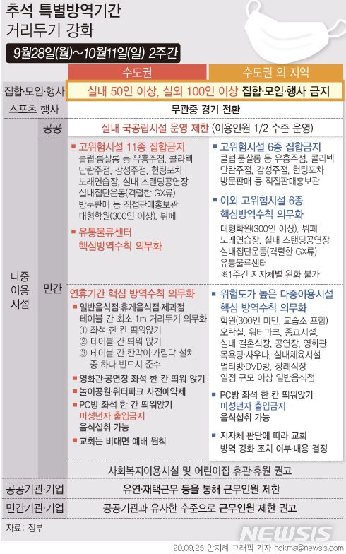 [서울=뉴시스]  28일부터 적용되는 추석 특별방역기간에도 수도권의 식당과 카페 등은 방역 수칙 의무화 조치가 적용된다. 실내 50인, 실외 100인 이상의 집합이나 행사는 금지된다.  (그래픽=안지혜 기자)  hokma@newsis.com