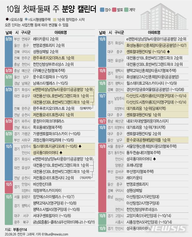 [서울=뉴시스] 25일 부동산 정보업체 부동산114에 따르면 10월 첫째 주와 둘째 주에는 전국 14개 단지에서 총 6359가구(일반분양 5178가구)가 분양한다. (그래픽=전진우 기자)&nbsp; 618tue@newsis.com