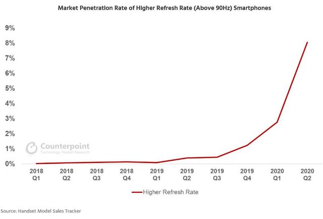 [서울=뉴시스] 90Hz이상 고 주사율 스마트폰 시장점유율. 자료 카운터포인트