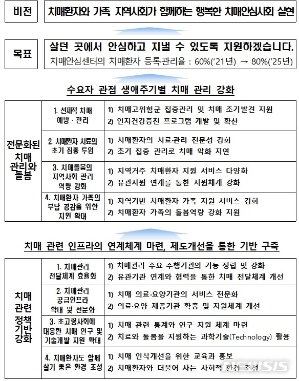 [세종=뉴시스]제4차 치매관리종합계획의 목표와 추진과제. (표=보건복지부 제공) 2020.09.25. photo@newsis.com