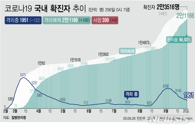[서울=뉴시스]26일 0시 기준 '코로나 19' 누적 확진자는 61명 늘어난 2만3516명이다. 치료 중인 환자는 132명 줄어 1951명이 됐다. 확진자 중 완치자 비율을 나타내는 완치율은 90.0%를 기록하고 있다. (그래픽=전진우 기자)&nbsp; 618tue@newsis.com 