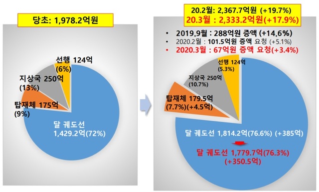 [서울=뉴시스] 달 탐사 개발사업 예산 증액.