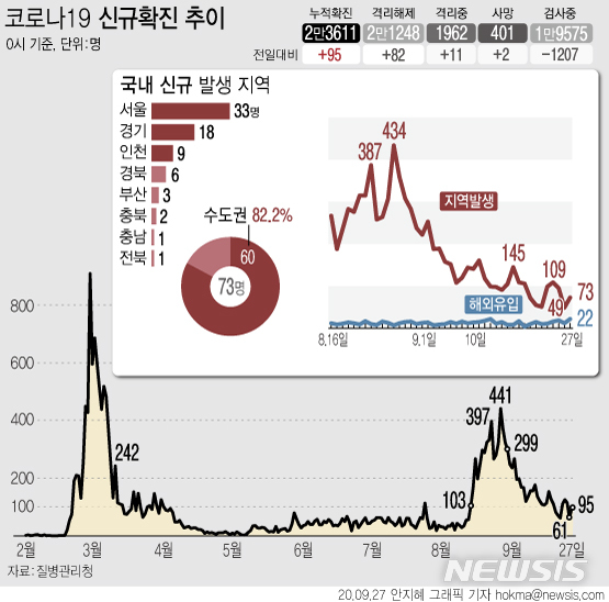 [서울=뉴시스]27일 0시 기준 국내 코로나19 신규 확진 환자가 95명으로 집계됐다. 신규 확진자 가운데 국내발생 확진자는 73명이다. (그래픽=안지혜 기자)  hokma@newsis.com