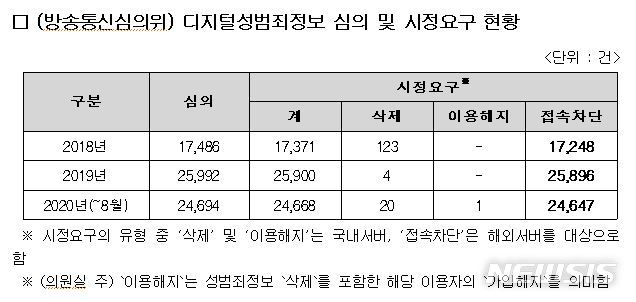 [서울=뉴시스]허은아 국민의힘 의원이 27일 방송통신심의원회로부터 제출받은 자료를 분석한 내용.(자료=허은아 의원실 제공)
