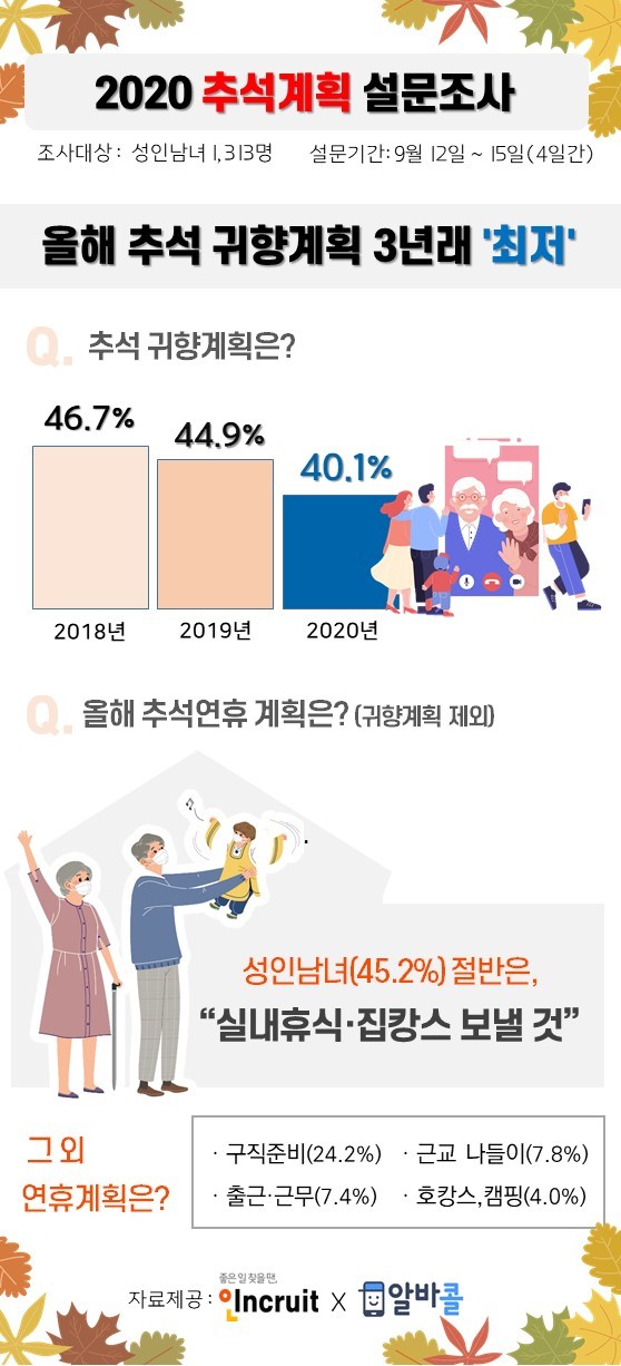 추석 귀향계획 40% 3년來 ‘최저’… 코로나가 한가위 풍경 바꿨다
