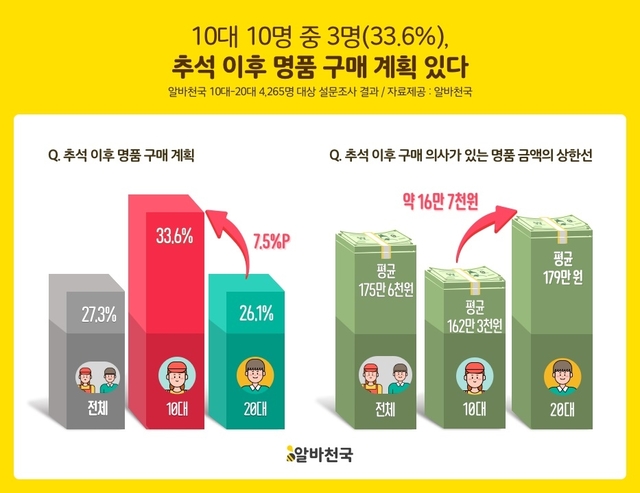 추석 이후 10대 10명 중 3명은 ‘명품’ 구매 예정...지갑 구매 계획 가장 많아