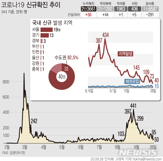 [서울=뉴시스]28일 0시 기준 국내 코로나19 신규 확진 환자가 50명으로 집계됐다. 신규 확진자 50명은 지난 8월11일 34명 이후 가장 적은 수치다. (그래픽=안지혜 기자)&nbsp; hokma@newsis.com 