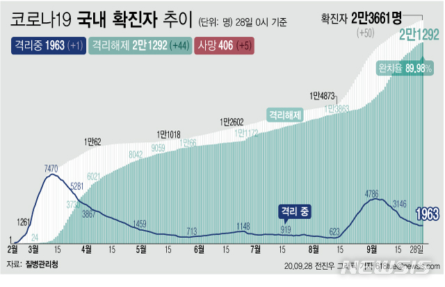 [서울=뉴시스]28일 0시 기준 '코로나 19' 누적 확진자는 50명 늘어난 2만3661명이다. 치료 중인 환자는 1명 늘어 1963명이 됐다. 확진자 중 완치자 비율을 나타내는 완치율은 89.98%를 기록하고 있다. (그래픽=전진우 기자) 618tue@newsis.com