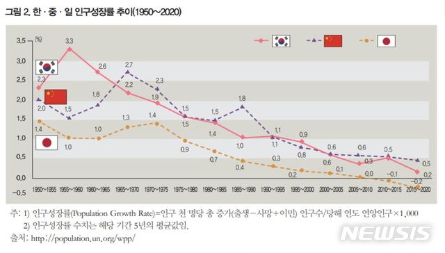 [세종=뉴시스] 1950~2020 한·중·일 인구성장률 추이(사진=통계청 캡처)