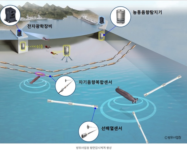 [서울=뉴시스] 항만감시체계 형상. 2020.09.28. (사진=방위사업청 제공)