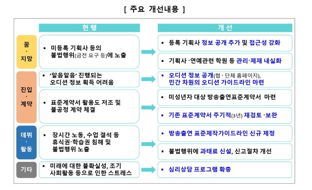 [서울=뉴시스] 주요 개선 내용. 2020.09.28. (사진 = 문화체육관광부 제공) photo@newsis.com 