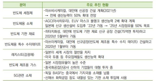 [서울=뉴시스] 일본 주요기업들의 반도체관련 소재분야 투자 추진 현황. 자료 산업연구원