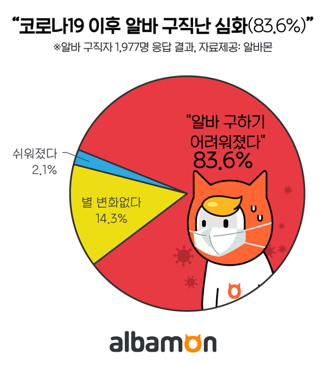 구직자 83.6% “코로나19 이후 알바 구하기 어려워져”