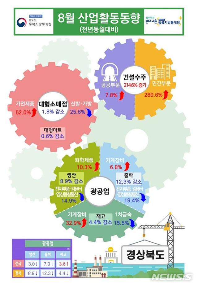 [대구=뉴시스]8월 경상북도 전년동월대비 산업활동동향. (그래픽 = 동북지방통계청 제공) 2020.09.29. photo@newsis.com