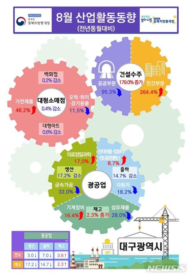 [대구=뉴시스]8월 대구시 전년동월대비 산업활동동향. (그래픽 = 동북지방통계청 제공) 2020.09.29. photo@newsis.com