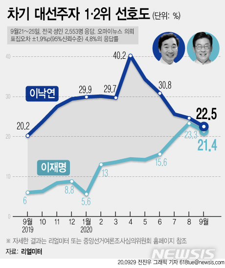 [서울=뉴시스] 29일 리얼미터가 9월 차기 대선주자 선호도 조사한 결과 이낙연 더불어민주당 대표는 22.5%, 이재명 경기지사는 21.4%를 기록했다. 1.1%포인트 차이로 오차범위 내 접전 양상이다. (그래픽=전진우 기자) 618tue@newsis.com