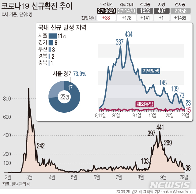 [서울=뉴시스] 29일 0시 기준 국내 신종 코로나19 신규 확진 환자가 38명으로 집계됐다. 신규 확진자 규모는 지난 8월11일 34명 이후 첫 30명대로 내려왔다. (그래픽=안지혜 기자) hokma@newsis.com