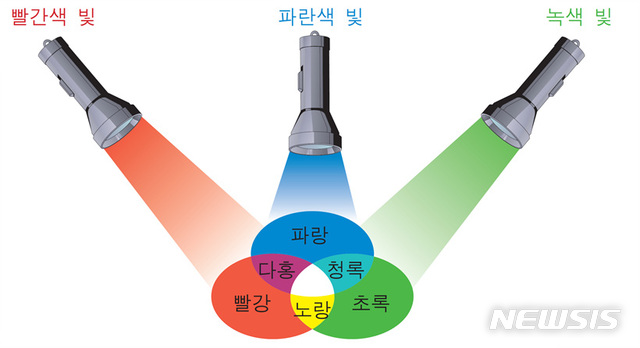 [서울=뉴시스] 빨강 빛(R) + 파랑 빛(B)=다홍(M, magenta), 빨강 빛(R) + 녹색 빛(G) = 노랑(Y, yellow), 녹색 빛(G) + 파랑 빛(B) =청록(C, cyan), 세가지 색깔을 모두 섞으면 흰색 빛이 된다. (제공=삼성디스플레이)