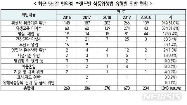 [서울=뉴시스]최근 5년간 편의점 브랜드별 식품위생법 유형별 위반 현황. (자료=김원이 의원실 제공) 